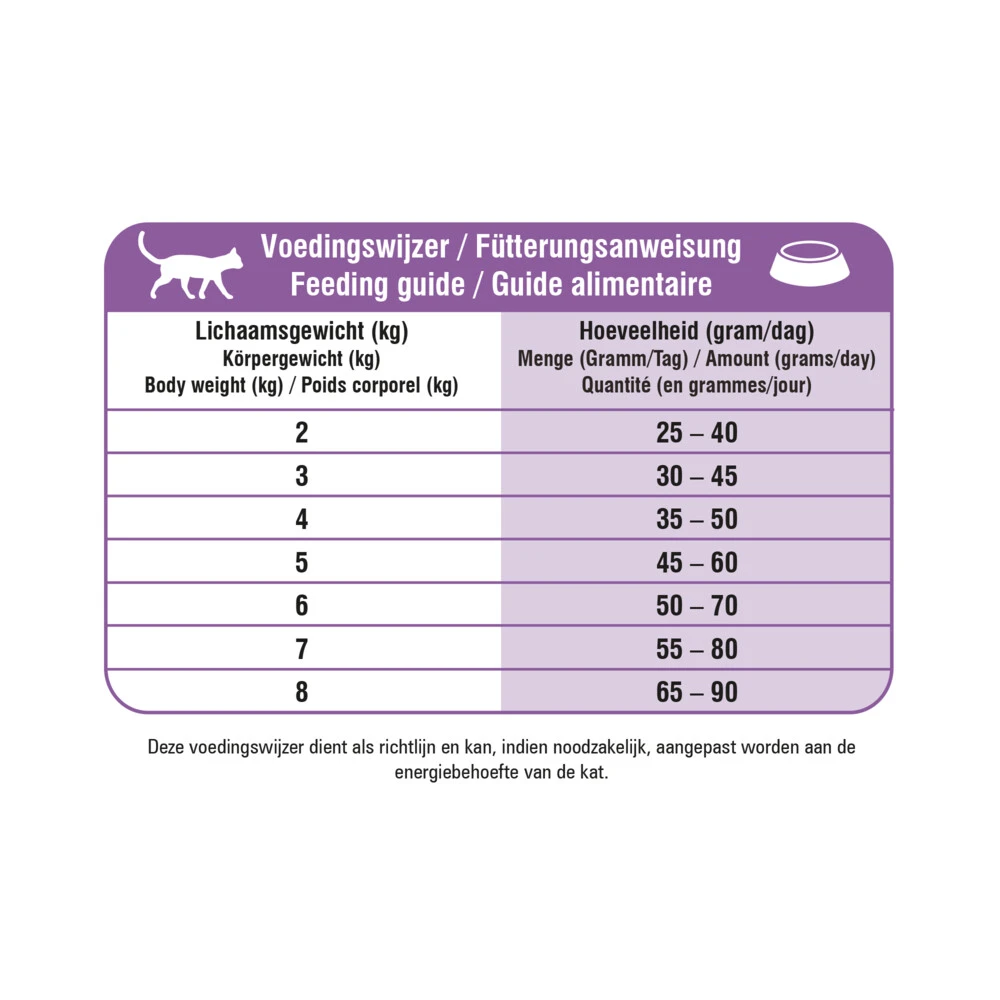 Prins VitalCare Dieet Hypoallergic Moderate Calorie Kattenvoer 4 Prins VitalCare Dieet Hypoallergic Moderate Calorie Kattenvoer - Afbeelding 2